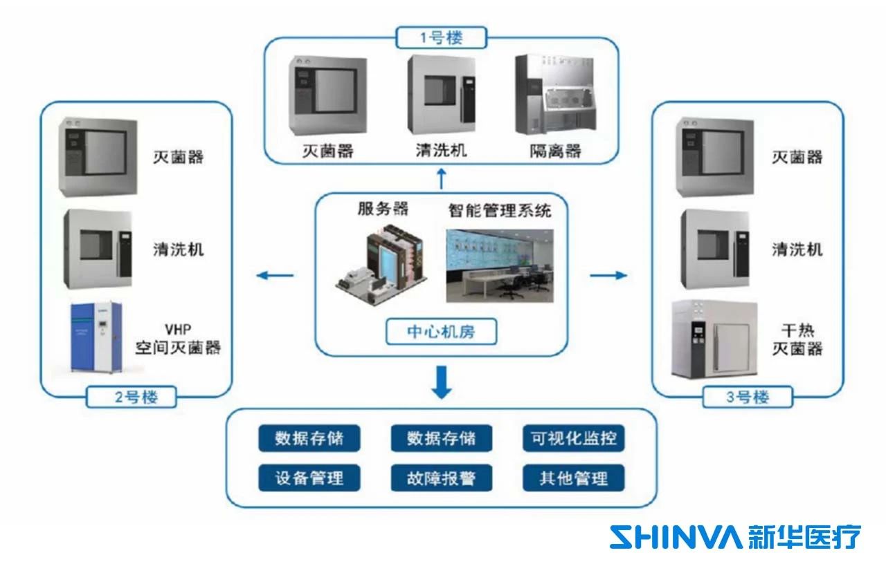 設備管理進入（rù）智能（néng）時代，新（xīn）華醫療一（yī）站式無菌保障管（guǎn）理平台助力藥企高質（zhì）量運營