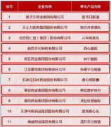 2016年度中華民族醫藥百強品牌企業榜單發布！